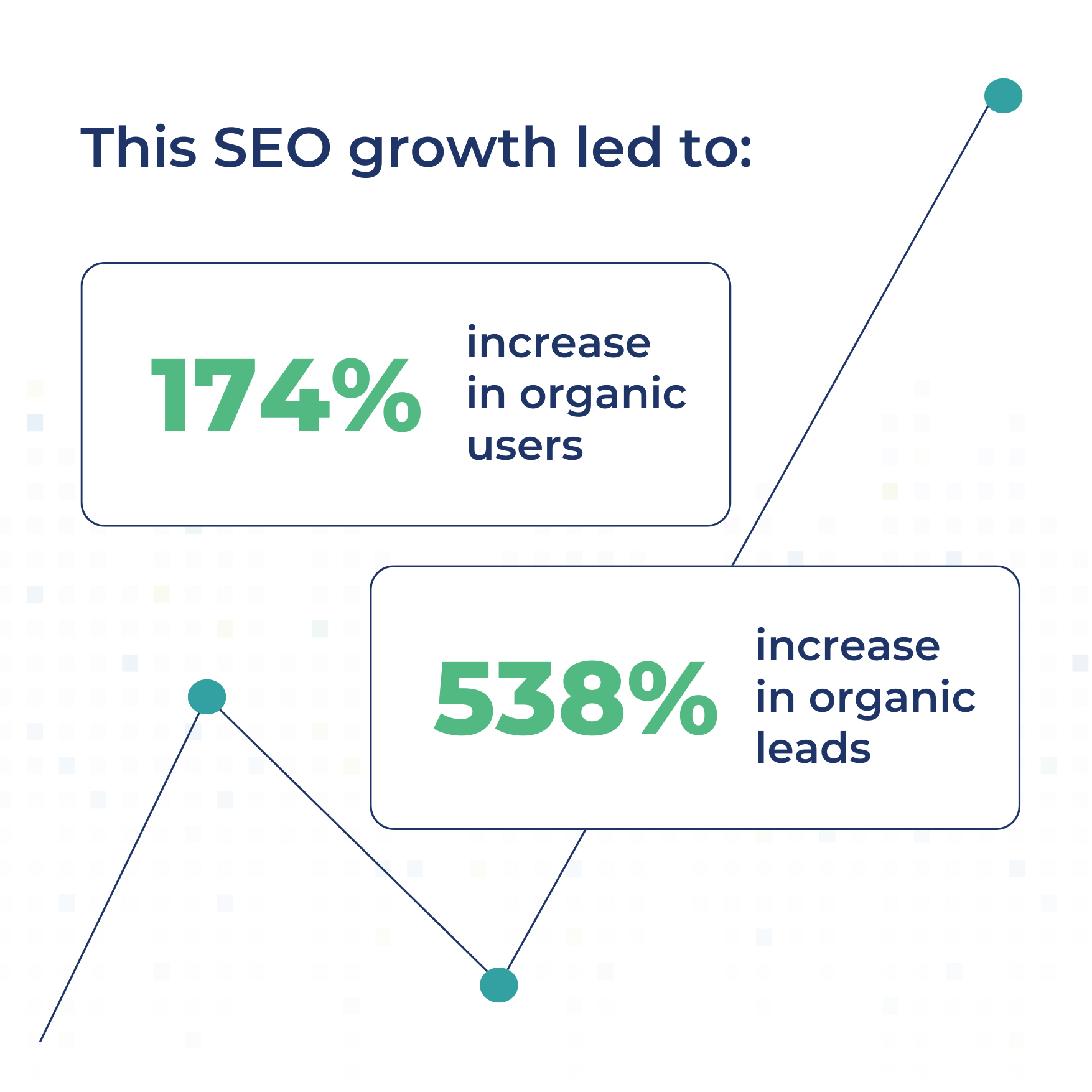 This SEO growth generated 174% increase in organic users, a 538% increase in organic leads.