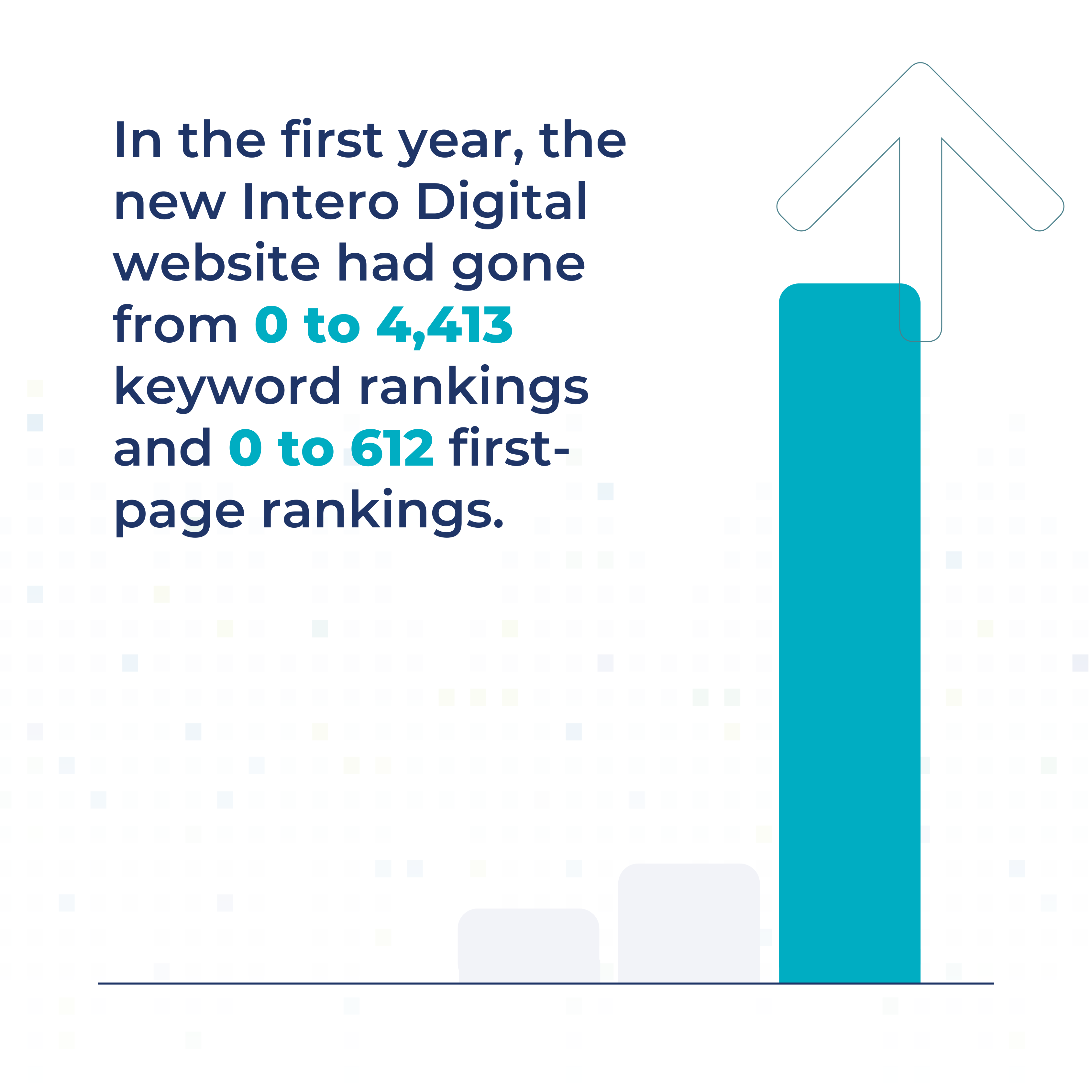 In the first year, the new Intero Digital website had gone from 0 to 4,413 keyword rankings and 0 to 612 first-page rankings.